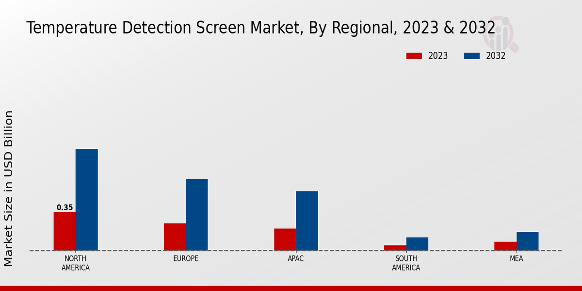 Temperature Detection Screen Market Regional Insights 