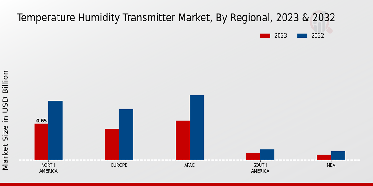 Temperature Humidity Transmitter Market Regional Insights 