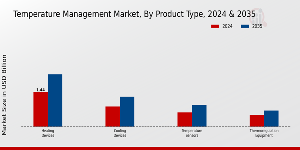 Temperature Management Market Product Type Insights