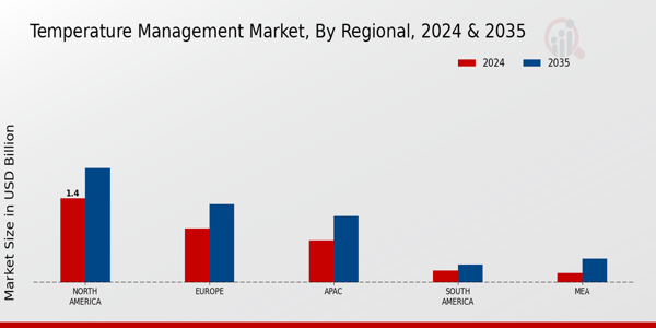 Temperature Management Market Regional Insights