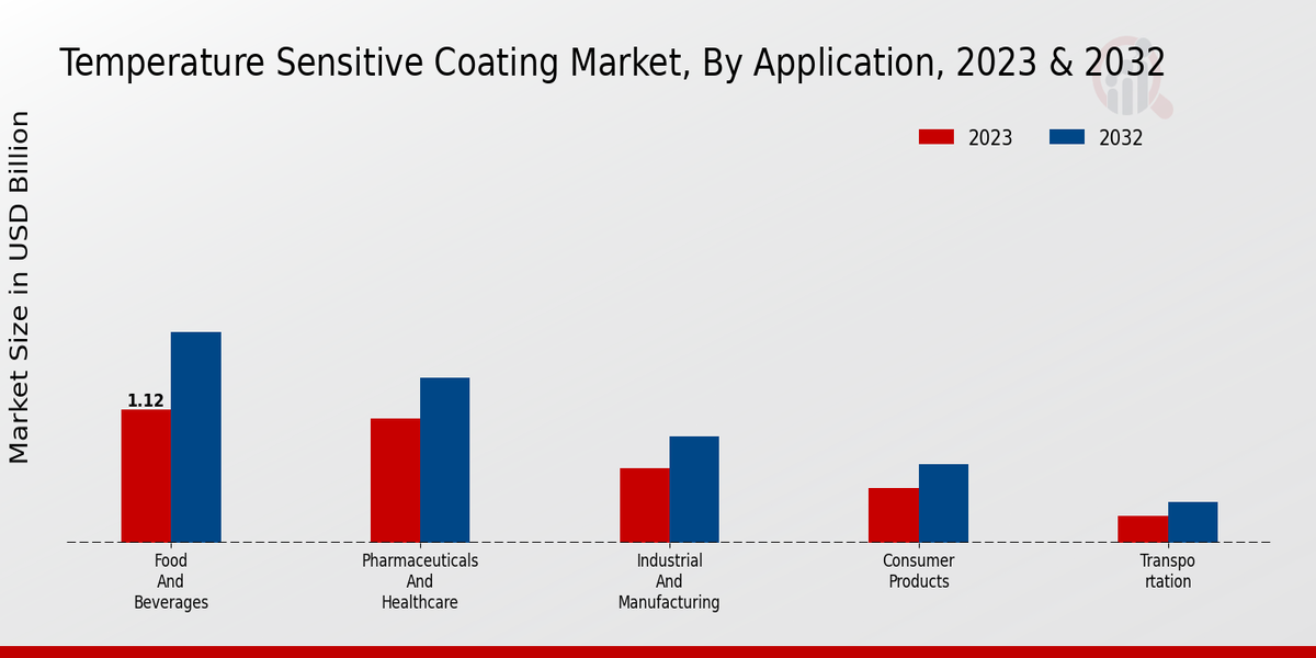 Temperature Sensitive Coating Market Application Insights