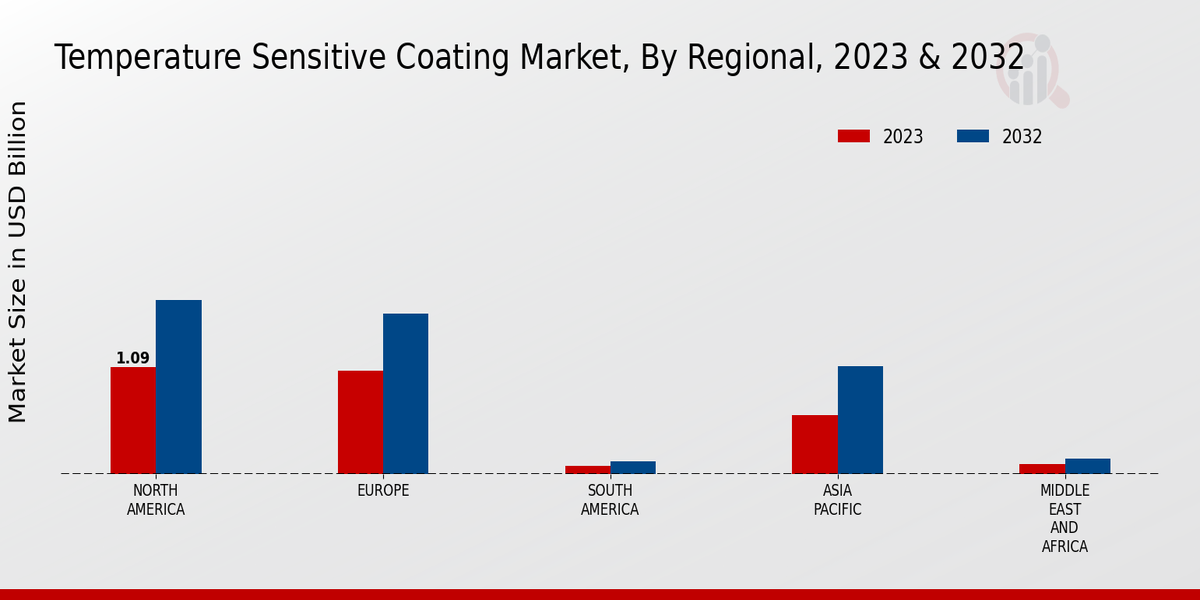 Temperature Sensitive Coating Market Regional Insights