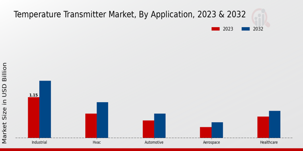 Temperature Transmitter Market Application Insights  