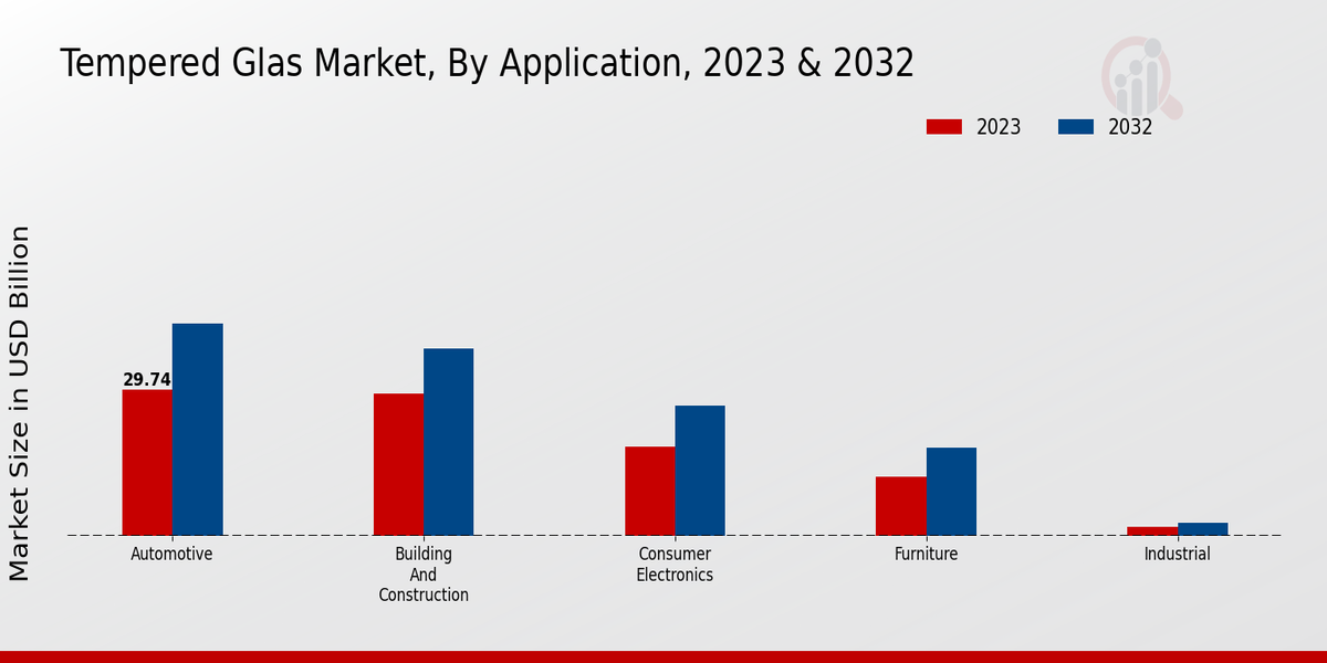 Tempered Glass Market Application Insights