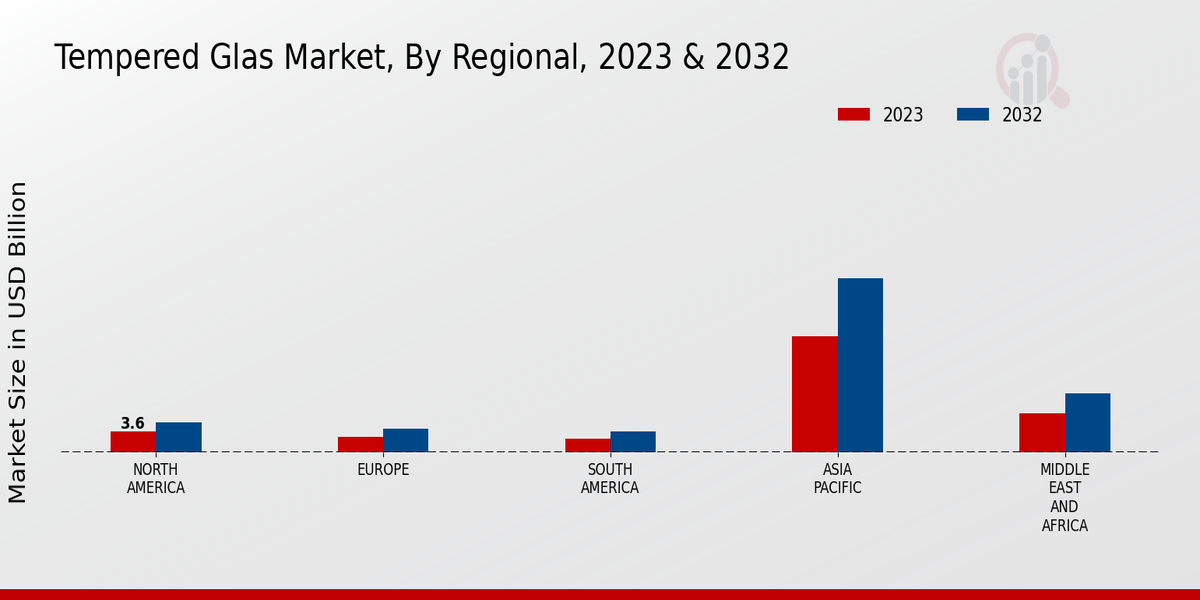 Tempered Glass Market Regional Insights