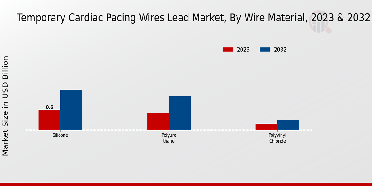 Temporary Cardiac Pacing Wires Lead Market Wire Material Insights   