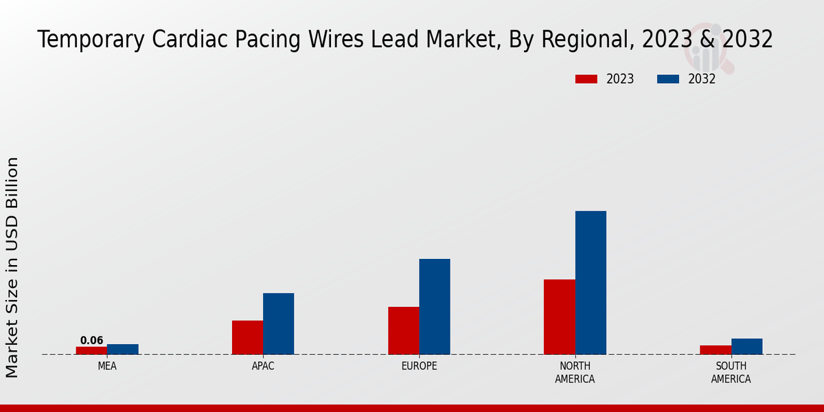 Temporary Cardiac Pacing Wires Lead Market Regional Insights   