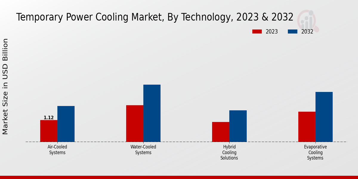 Temporary Power Cooling Market Technology Insights  