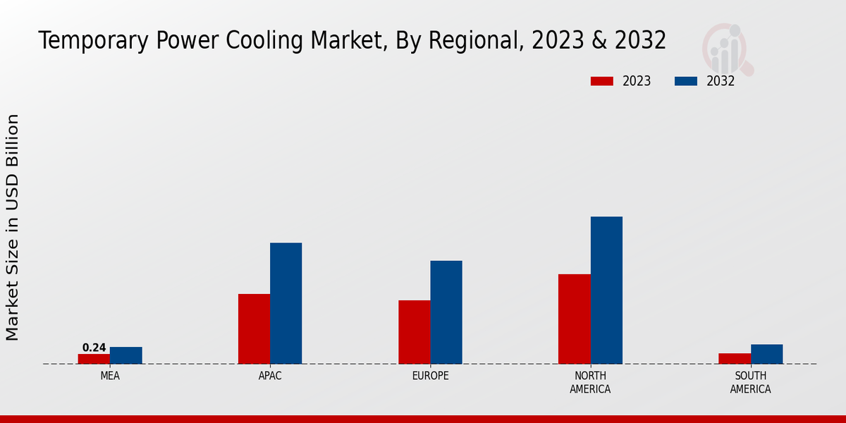 Temporary Power Cooling Market Regional Insights  