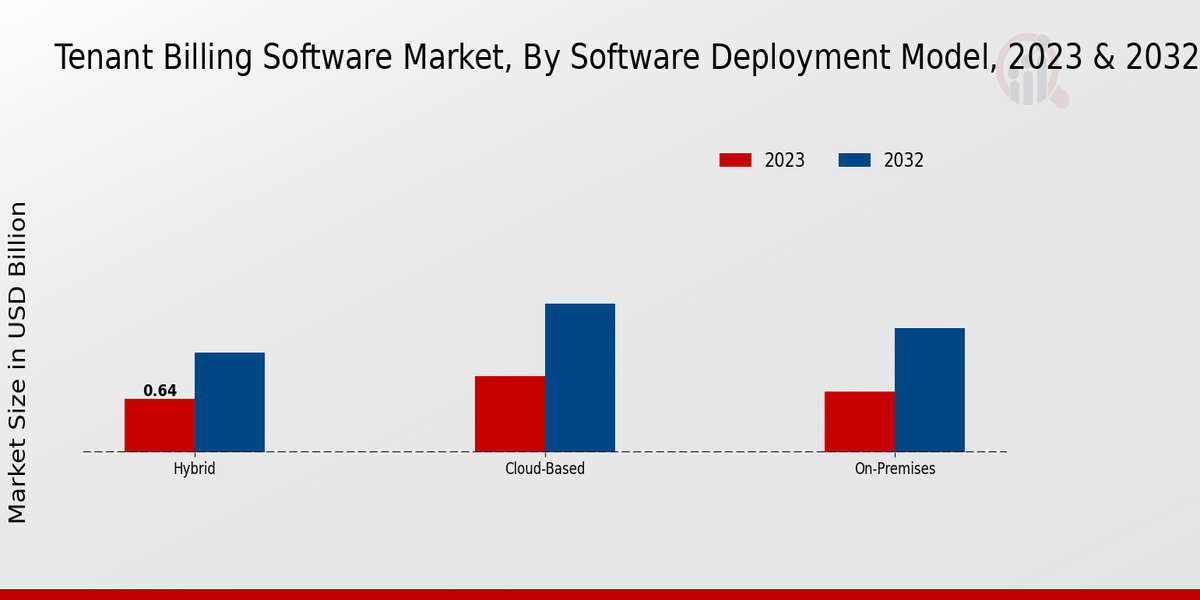 Tenant Billing Software Market Software Deployment Model Insights