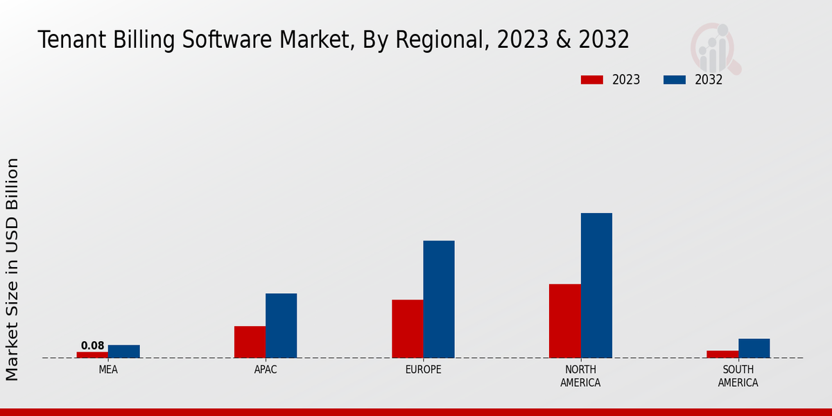 Tenant Billing Software Market Regional Insights