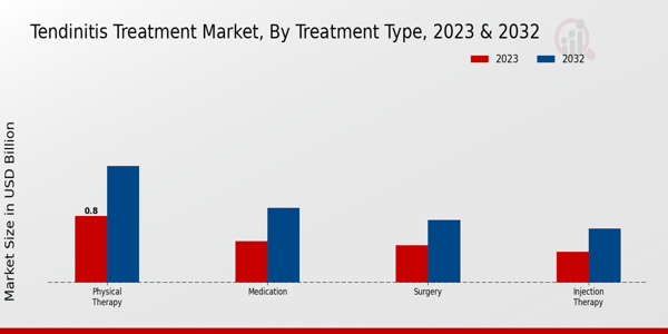 Tendinitis Treatment Market Treatment Type Insights