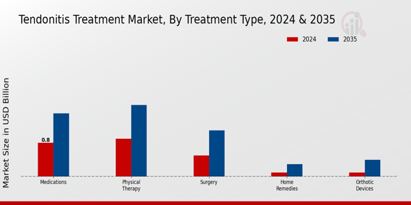 Tendonitis Treatment Market Treatment Type Insights