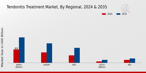 Tendonitis Treatment Market Regional Insights