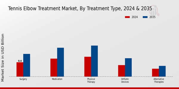 Tennis Elbow Treatment Market Segment