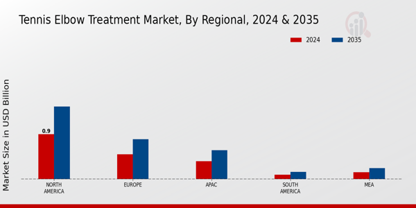 Tennis Elbow Treatment Market Region