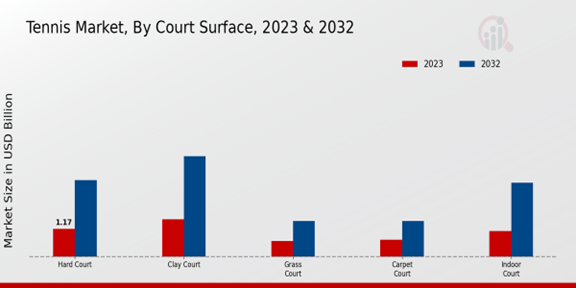 Tennis Market Court Surface Insights