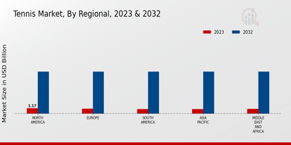 Tennis Market Regional Insights