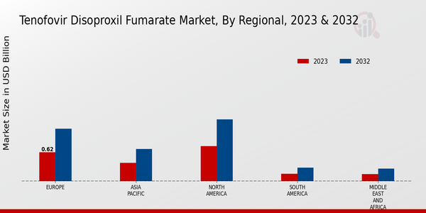 Tenofovir Disoproxil Fumarate Market, by Region 2023 & 2032