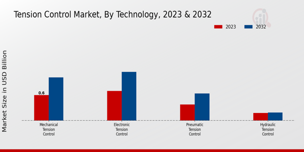 Tension Control Market Technology Insights