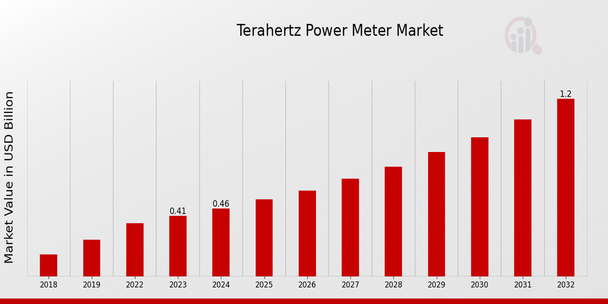 Terahertz Power Meter Market Overview