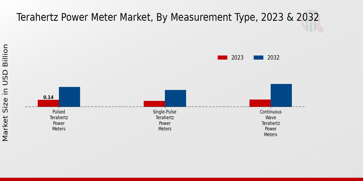 Terahertz Power Meter Market Measurement Type Insights   