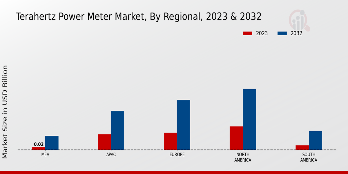 Terahertz Power Meter Market Regional Insights   