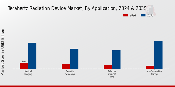 Terahertz Radiation Device Market Segment