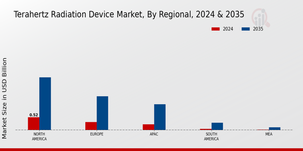 Terahertz Radiation Device Market Region