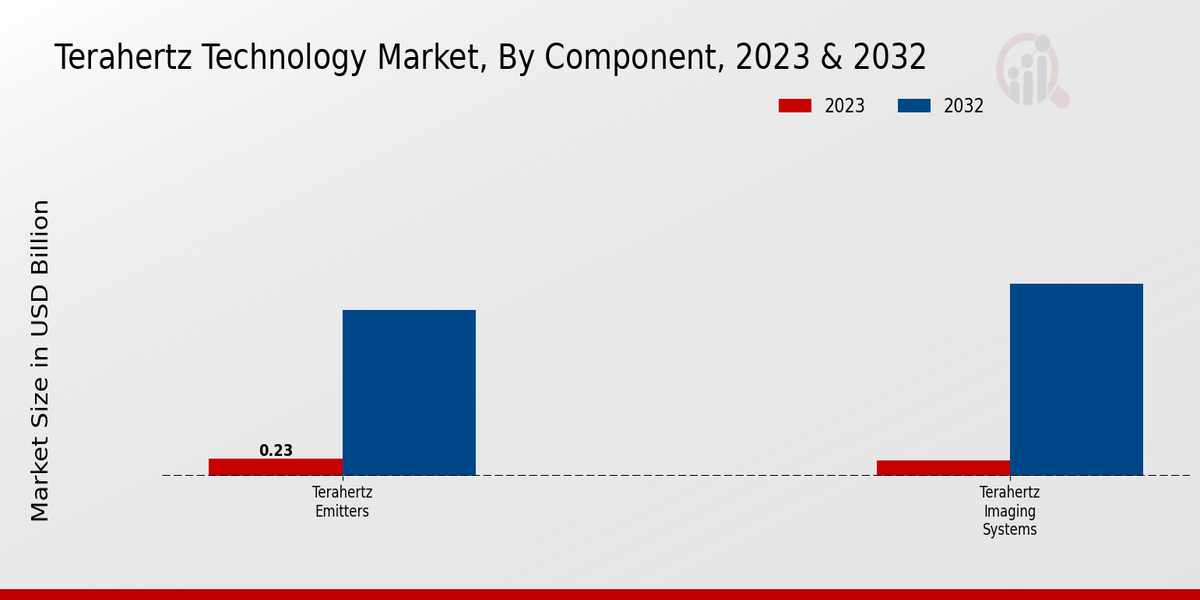 Terahertz Technology Market Component Insights