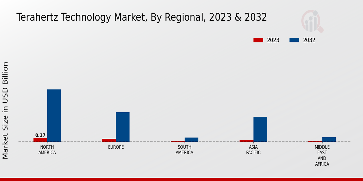 Terahertz Technology Market Regional Insights