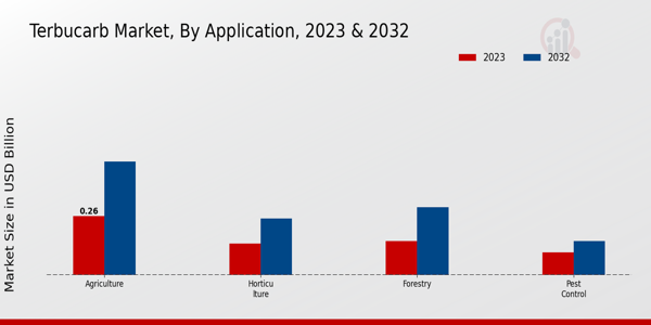 Terbucarb Market Application Insights