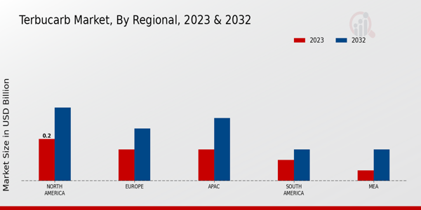 Terbucarb Market Regional Insights