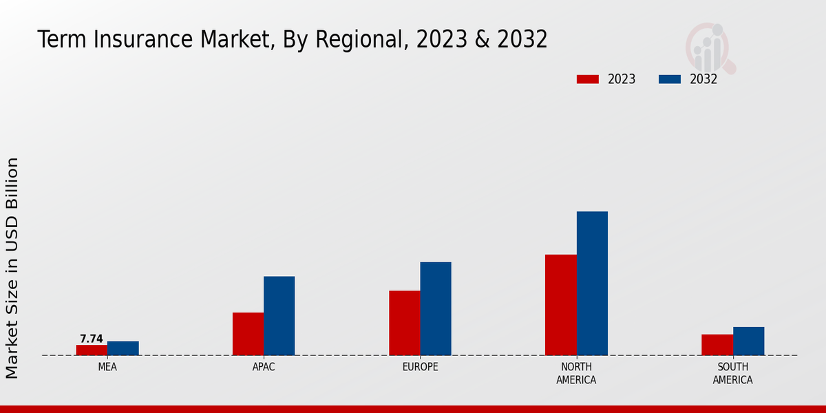 Term Insurance Market Regional Insights