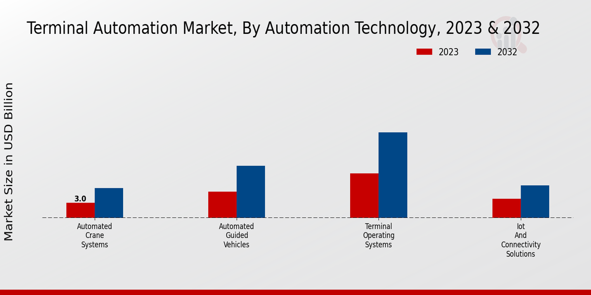 Terminal Automation Market Automation Technology Insights   