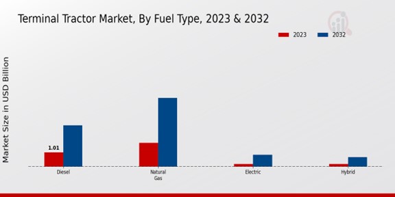 Terminal Tractor Market Fuel Type Insights