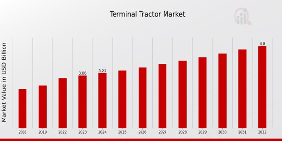 Terminal Tractor Market Overview