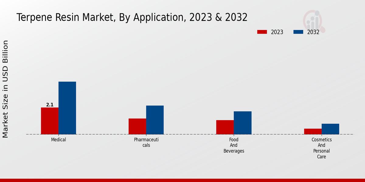 Terpene Resin Market, By Application, 2023 & 2032 (USD billion)