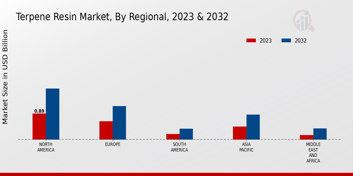 Terpene Resin Market, By Regional, 2023 & 2032 (USD billion)