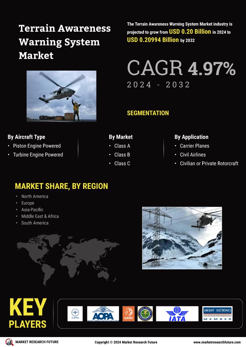 Terrain Awareness Warning System Market