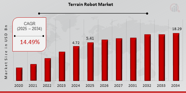 Global Terrain Robot Market Overview