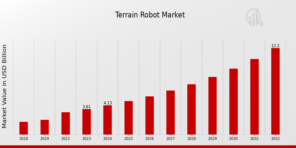 Global Terrain Robot Market Overview