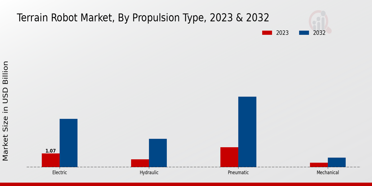 Terrain Robot Market Propulsion Type Insights