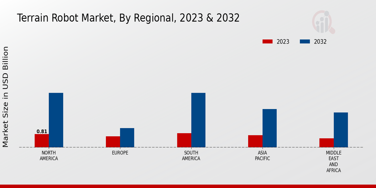 Terrain Robot Market Regional Insights