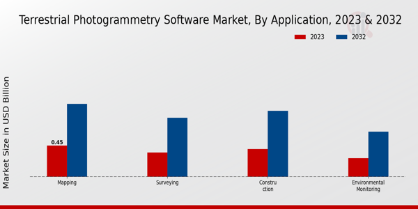 Terrestrial Photogrammetry Software Market Application Insights   