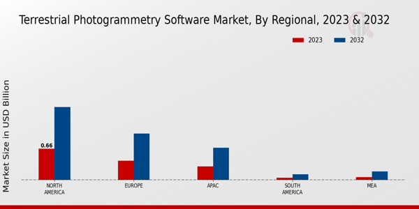 Terrestrial Photogrammetry Software Market Regional Insights   