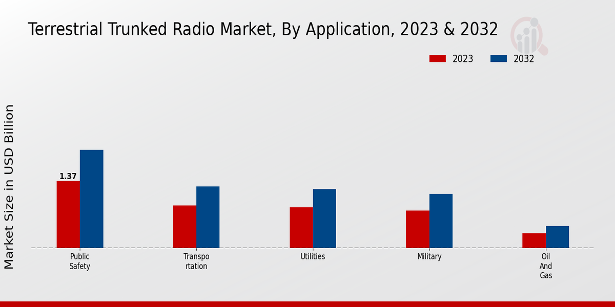 Terrestrial Trunked Radio Market Application Insights 