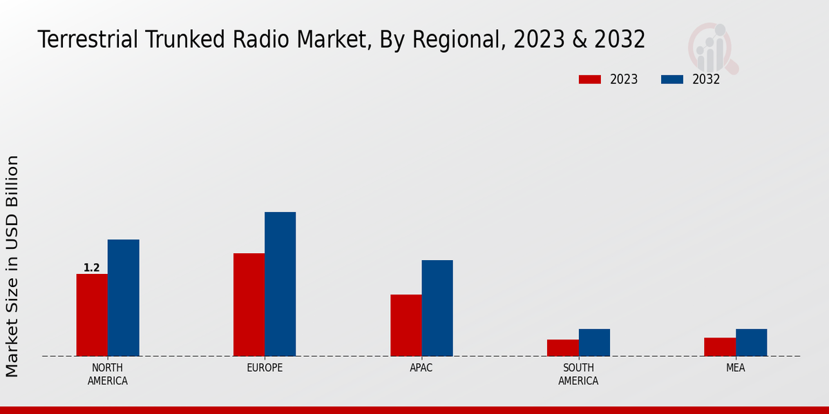 Terrestrial Trunked Radio Market Regional Insights 