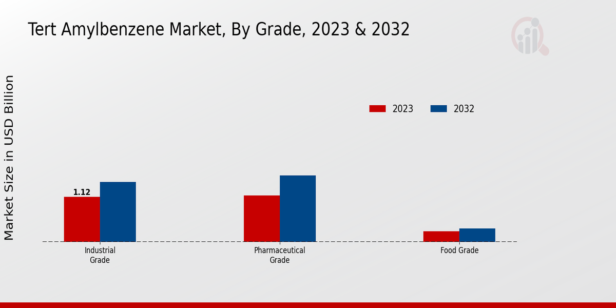 Tert Amylbenzene Market Grade Insights