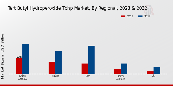 Tert-Butyl Hydroperoxide (TBHP) Market Regional Insights  